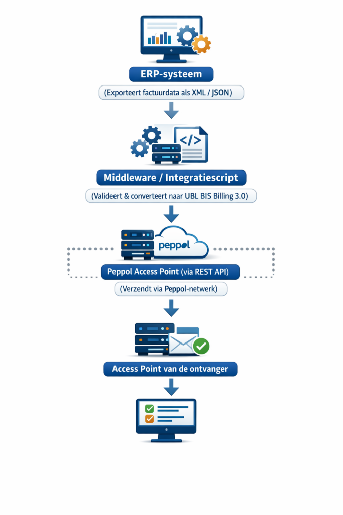 ERP koppelen aan Peppol architectuur diagram